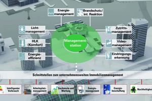  Integrierte Managementstation als Kernstück des intelligenten Gebäudes 