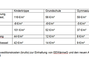  Erhöhte Investitionskosten (brutto) zur Einhaltung von EEWärmeG und den neuen Anforderungen der EnEV 2014 