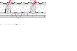  Prinzip feuchtevariable Dampfbremse, M 1: 101	   Funktion im Sommer: diffusionsoffen und rücktrocknend2	   Funktion im Winter: diffusionshemmend und schützend 