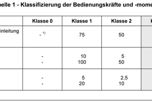  Anforderungen an die Bedienkraft von Türen und Fenstern (gemäß DIN EN 12217) 