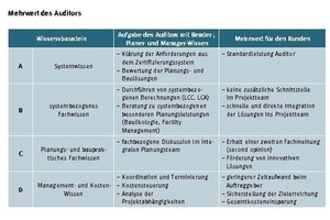  Mehrwert des Bauherren in Abhängigkeit der Kompetenz des ausgewählten Auditors 