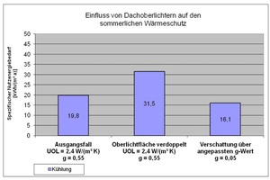  Darstellung der energetischen Auswirkungen von Lichtbändern auf den spezifischen Nutzenergiebedarf für Kühlung 