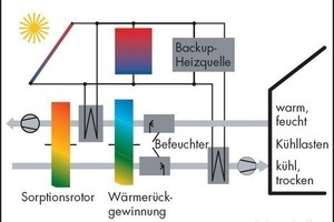  Ein Sorptionsrotor erlaubt die solare Klimatisierung.
 