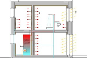  Abb. 6: Low Tech Bausystem aus Naturbaustoffen: Sorptionsfähige, also klimasteuernde Materialien und diffusionsoffene Konstruktionen ermöglichen den Verzicht auf Lüftungsanlagen 