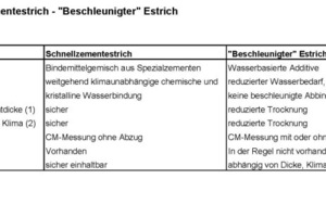  Vergleich Schnellestriche versus beschleunigte Estriche 