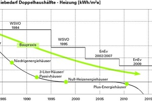  Die Entwicklung des energiesparenden Bauens seit der ersten Wärmeschutzverordnung  