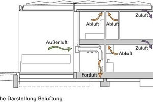  BelüftungEine mechanische Be- und Entlüftung sorgt für eine sehr gute Innenraumluftqualität. Jeder bewohnte Raum des Hauses kann zusätzlich manuell belüftet werden. Die in der Abluft enthaltene Wärme wird zurückgewonnen, bevor die Fortluft des Gebäudes in den Zwischenraum zwischen Erdreich und aufgeständerter Bodenplatte abgeleitet wird 