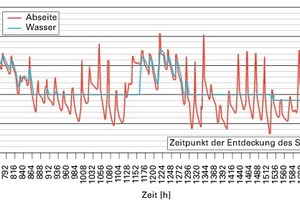  Bild 10: Berechnete Temperaturen (Randbedingungen: Abseitenwand gedämmt, Temperatur im Gebäude: 20 °C, Rohrdämmung durchnässt) 