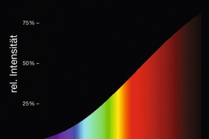  Spektrum einer Halogenlampe: kontinuierliches Spektrum mit hohem Rotanteil (acv = 0,38)  