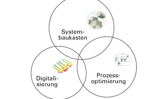  Projektschwerpunkt: Industrialisierung 4.0 + Systembaukasten 