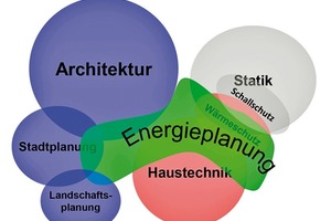  Energieplanung ist Teil der Entwurfsplanung und betrifft alle Planungsbereiche 