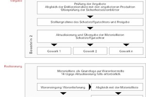  Abb. 3: Prozess für die Auswahl deklarationspflichtiger Baustoffe zur Vermeidung und Dokumentation von Schadstoffen 