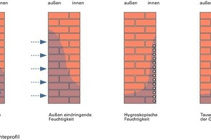  Bild 9: Feuchtigkeitsverteilung im Mauerwerk abhängig von der Beanspruchung (nach [6]) 