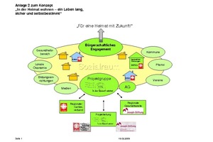  Das Wohnmodell wurde bereits an 14 Standorten realisiert und ist derzeit an weiteren 3 Standorten in Bau bzw. konkreter Planung, mit insgesamt ca. 300 barrierefreien Wohneinheiten und einem Investitionsvolumen von ca. 50 Mio. Euro 