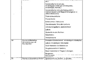  Tabelle 3: Beschreibung der Nutzungsarten für Raumgruppe B nach DIN 18041:2015 