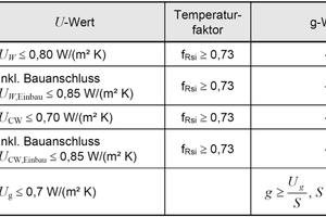  Zielwerte für die Passivhaustauglichkeit von Fenstern, Fassaden und Glas  