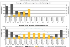  Obwohl die Stromverbräuche durch die Familie und die Haustechnik den prognostizieren Werten entsprechen und die Erträge aus der Photovoltaik sogar über den Vorausberechnungen liegen, erzielt das LichtAktiv Haus erst im April einen Stromüberschuss. Grund hierfür ist der über den kalkulierten Werten liegende Stromverbrauch der Wärmepumpe, die sich noch in der Justierungsphase befindet 