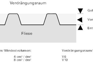  Bei profilierten Fliesen wird ergänzend dazu auch der so genannte Verdrängungsraum (V4 bis V10) angegeben  