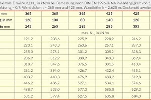  Tabelle 2: Maximale Einwirkung NEd bei Bemessung nach DIN EN 1996-3/NA in Abhängigkeit von fk ; Ausnutzungsfaktor αfi = 0,7; Wandhöhe h = 2,625 m; Deckenspannweite l ≤ 6,0 m 