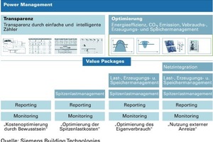  Für Daten zu Verbrauch und Erzeugung von elektrischer Energie steht innerhalb des Building Energy Management System ein spezielles Subsystem zur Verfügung, das so genannte Power Management 