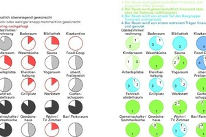  Wohnreport	1	Bedarf an unterschiedlichen gemeinschaftlichen Nutzungen	2	Mögliche Finanzierungsformen für jede Gemeinschaftsnutzung	3	Vorstellungen über die Lage der mehrheitlich gewünschten Gemeinschaftsräume	4	Maxima und Minima zur gewünschten Größe des Raumbedarf jeder einzelnen Gemeinschftsnutzung 