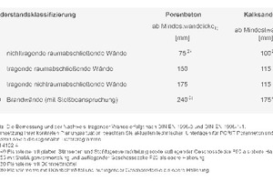  Abb. 5: Feuerwiderstandsklassifizierung 