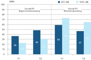  Abb. 2: Stromnutzungsanteile beim Mehrfamilienhaus (50 und 100 %) 