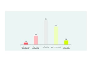  Derzeit wird im Zusammenhang mit Kommunal-Entwicklung auch viel über das Thema „Digitalisierung“ diskutiert. Bei dem Thema bestehen aber auch noch sehr viele Unsicherheiten. Wie ist das in Ihrer Kommune? Ist Ihre Kommune schon gut auf die mit der Digitalisierung einhergehenden Fragen vorbereitet? In Fragen der Digitalisierung ist unsere Kommune derzeit ... (in %) 