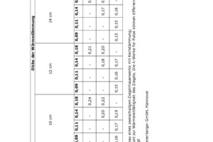  Tabelle 2: KfW-Effizienzhaus-Niveau eines zweischaligen Ziegelmauerwerks mit Kerndämmung; U-Wert-Berechnung in Abhängigkeit zur Wärmeleitfähigkeit des Ziegels. Die λ-Werte für Putze können differieren; Wärmebrückeneinfluss der Luftschichtanker berücksichtigt 