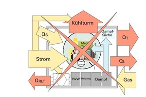  Energieflussschema eines konservativen Krankenhauses 