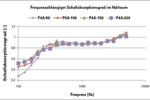  Schallabsorptionsgrad von Gipskartonlochplatten mit 50 mm Melaminharzschaum bei 50 mm (P4A-50), 100 mm (P4A-100), 150 mm (P4A-150) und 200 mm (P4A-200) Deckenabstand 