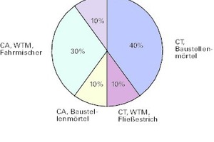  Vergleichsstatistik Marktanteile Zement- und Calciumsulfatestriche 