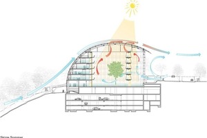  Im Sommer verhindert natürliche Be- und Entlüftung über Lüftungsklappen die Aufwärmung der Atrien und Büros 