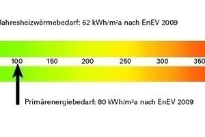  Energiediagramm
Gebäudehülle:&nbsp; U-Wert Außenwand =&nbsp;&nbsp;&nbsp;&nbsp;&nbsp;&nbsp;&nbsp;&nbsp;&nbsp;&nbsp;&nbsp;&nbsp;&nbsp;&nbsp;&nbsp;&nbsp;&nbsp;&nbsp;&nbsp;&nbsp;&nbsp;&nbsp;&nbsp;&nbsp;&nbsp;&nbsp;0,24 W/(m²K),U-Wert Bodenplatte =&nbsp;&nbsp;&nbsp;&nbsp;&nbsp;&nbsp;&nbsp;&nbsp;&nbsp;&nbsp;&nbsp;&nbsp;&nbsp;&nbsp;&nbsp;&nbsp;&nbsp;&nbsp;&nbsp;&nbsp;&nbsp;&nbsp;&nbsp;&nbsp;&nbsp;&nbsp;0,20 W/(m²K), U-Wert Dach =&nbsp;&nbsp;&nbsp;&nbsp;&nbsp;&nbsp;&nbsp;&nbsp;&nbsp;&nbsp;&nbsp;&nbsp;&nbsp;&nbsp;&nbsp;&nbsp;&nbsp;&nbsp;&nbsp;&nbsp;&nbsp;&nbsp;&nbsp;&nbsp;&nbsp;&nbsp;&nbsp;&nbsp;&nbsp;&nbsp;&nbsp;&nbsp;&nbsp;&nbsp;&nbsp;0,21 W/(m²K), Uw-Wert Fenster =&nbsp;&nbsp;&nbsp;&nbsp;&nbsp;&nbsp;&nbsp;&nbsp;&nbsp;&nbsp;&nbsp;&nbsp;&nbsp;&nbsp;&nbsp;&nbsp;&nbsp;&nbsp;&nbsp;&nbsp;&nbsp;&nbsp;&nbsp;&nbsp;&nbsp;&nbsp;&nbsp;&nbsp;&nbsp;&nbsp;1,4 W/(m²K),Luftwechselrate n50 =&nbsp;&nbsp;&nbsp;&nbsp;&nbsp;&nbsp;&nbsp;&nbsp;&nbsp;&nbsp;&nbsp;&nbsp;&nbsp;&nbsp;&nbsp;&nbsp;&nbsp;&nbsp;&nbsp;&nbsp;&nbsp;&nbsp;&nbsp;&nbsp;&nbsp;0,6/h&nbsp; Der Architekt&nbsp; weist darauf hin, dass die U-Wertberechnungen nach ENEV und der errechnete Energieverbrauch ungünstiger sind als der tatsächliche Verbrauch. Ein vergleichbares Objekt war über 4 Jahre fast 30% sparsamer. Damit rechnet er auch hier. Er meint, das läge daran , dass die passive Wärmespeicherfähigkeit der Außen- (und Innenwände) nicht berücksichtigt wird und z.B. auch nicht die dunkle Farbgebung des Außenputzes, sowie die Strahlungsheizung und Innendämmung mit niedrigeren Innentemperaturen 