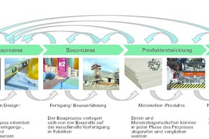  Bauen der Zukunft: Wo geht die Reise hin, fragen sich Wissenschaftler des Projekts FUCON. Die Grafik zeigt die Prozesskette im Szenario „Parametric Age 2020“ 