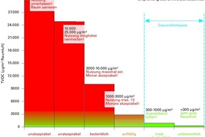  Richtwerte TVOC 