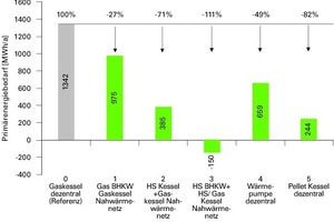  Abb. 6: Primärenergiebedarf Wärmeversorgung 