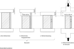  Schwindsimulation: in der Simulation wird das Schwinden in der Druckmaschine Weg gesteuert eingeprägt 