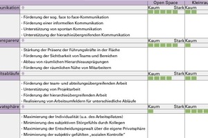  Ein modernes Bürokonzept fördert bei guter Planung wesentliche Ziele eines Unternehmens und der Mitarbeiter, reduziert aber die gewohnte Privatsphäre des Mitarbeiters 