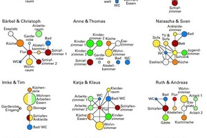  Methodische Auswertung von wohnräumlichen Bezugssystemen der BewohnerInnen anhand von gewünschten Raumgrößen und Raumbezügen 