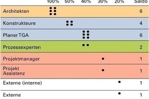  KommunikationÜbersicht–	Projektbeteiligte und Einsatz im Projekt–	Das Schaubild gibt die Anzahl der im Projekt beteiligten Mitarbeiter wieder, in Abhängigkeit ihrer Qualifikation und ihres zeitlichen Einsatzes im Projekt–	Der zeitliche Faktor, Mitarbeit im Projekt, ist in % angegeben–	Daraus folgt, dass nur die Architekten in der Phase 2 das Projekt auf Dauer begleiten–	Ein Projekt hat somit 2 Kategorien von Beteiligten:	„Siedler“, die einen Großteil ihrer Arbeitszeit im Projekt verbringenund	„Nomaden“, die in vielen Projekten gleichzeitig engagiert sind 