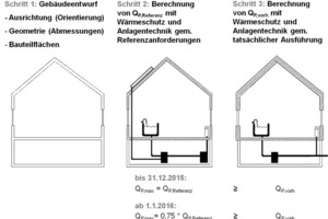  Bild 1: Schematische Darstellung der Anforderungsformulierung für den zulässigen Jahres-Primärenergiebedarf QP,max bis Ende 2015 und ab 2016 