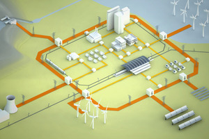  Beim Smart Grid können alle Komponenten des Stromnetzes wirtschaftliche und technische Informationen von Anbietern, Verbrauchern und integrierten intelligenten Automationssystemen empfangen und mit diesen kommunizieren 