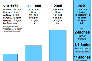  Die Entwicklung der Glasgrößen in den letzten Jahrzehnten: das Flächengewicht hat sich seit 1970 fast verdoppelt, die Randverbundtransportlast ist um  den Faktor 4,5 gestiegen und das Isolierglasgewicht hat sich mehr als verzehnfacht (11-fach) 