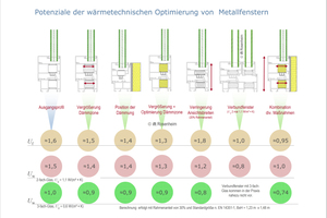 Optimierungspotentiale für Metallfenster 