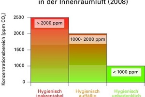  Richtwerte CO2 