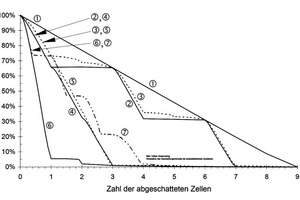  Intelligente Schaltung der PV-Stränge bei Teilverschattungen steigert den Ertrag und verlängert die Lebensdauer der PV-Module. Leistungseinbußen bei unterschiedlichen Abschattungen von verschiedenen Zellanordnungen: (1) 9 Zellen parallel; (2) 3x3 Zellen, Abschattungsreihenfolge Zelle 1,2,3; (3) wie 2, jedoch mit Querverbindungen a-d; (4) wie 2, jedoch Abschattungsreihenfolge 1,4,7; (5) wie 4, jedoch Querverbindungen a-d; (6) 9 Zellen seriell; (7) 9 Zellen seriell mit Bypass-dioden über jeder Zelle  