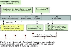  Abb. 2: Objektablauf/Soll-Ist-Modell der Stahlbetonherstellung nach Leistungsphasen HOAI 