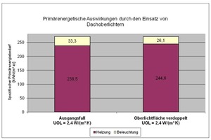  Untersuchungsergebnisse für die Beheizung sowie für die künstliche Beleuchtung der modellierten Gewerbehalle 