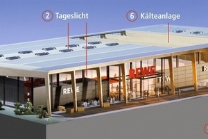  Tageslichtnutzung war ein wichtiger Teil des Nachhaltigkeitskonzeptes für den Rewe Green Building Supermarkt. Durch die integrale Planung wird rund 30% weniger Beleuchtungsenergie verbraucht 